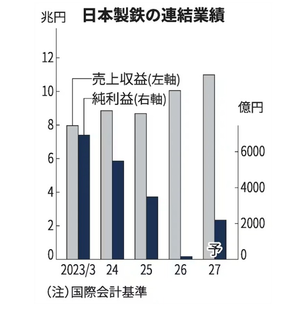 【朗報】日本製鉄さん、USスチールの純利益を12.8倍にしてしまうｗｗｗｗｗ | 【朗報】日本製鉄さん、USスチールの純利益を12.8倍にしてしまうｗｗｗｗｗ | やっちまった速報(画像15080717703952_2)