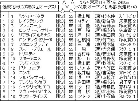 【枠順確定】第87回優駿牝馬(オークス)(GⅠ) / スターアニスは5枠10番,ラフターラインズ8枠18番 | 【枠順確定】第87回優駿牝馬(オークス)(GⅠ) / スターアニスは5枠10番,ラフターラインズ8枠18番 | やっちまった速報(画像21152857852852_2)