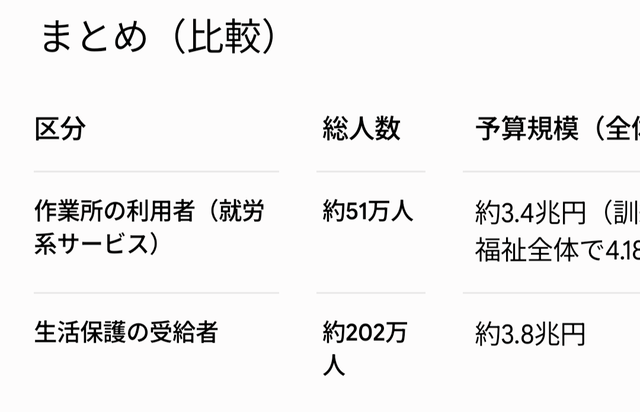 【疑問】「生活保護を廃止しろ」という人は増えているのに「作業所に補助金出すのをやめろ」という人は出てこない理由wwwwwwwww | 【疑問】「生活保護を廃止しろ」という人は増えているのに「作業所に補助金出すのをやめろ」という人は出てこない理由wwwwwwwww | やっちまった速報(画像27091015348338_2)
