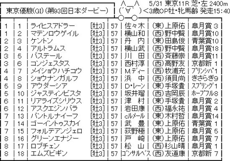 【競馬予想】[5]第93回東京優駿(日本ダービー)(GⅠ) /2026 | 【競馬予想】[5]第93回東京優駿(日本ダービー)(GⅠ) /2026 | やっちまった速報(画像29234814060845_2)