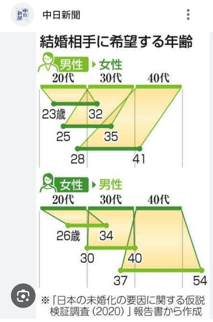 【朗報】婚活市場で「年上女性」の需要が過去最高に。20代男性との成婚も増加ｗｗｗｗｗ | 【朗報】婚活市場で「年上女性」の需要が過去最高に。20代男性との成婚も増加ｗｗｗｗｗ | 【朗報】婚活市場で「年上女性」の需要が過去最高に。20代男性との成婚も増加ｗｗｗｗｗ | 【朗報】婚活市場で「年上女性」の需要が過去最高に。20代男性との成婚も増加ｗｗｗｗｗ | 【朗報】婚活市場で「年上女性」の需要が過去最高に。20代男性との成婚も増加ｗｗｗｗｗ | 【朗報】婚活市場で「年上女性」の需要が過去最高に。20代男性との成婚も増加ｗｗｗｗｗ | 【朗報】婚活市場で「年上女性」の需要が過去最高に。20代男性との成婚も増加ｗｗｗｗｗ | 【朗報】婚活市場で「年上女性」の需要が過去最高に。20代男性との成婚も増加ｗｗｗｗｗ | 【朗報】婚活市場で「年上女性」の需要が過去最高に。20代男性との成婚も増加ｗｗｗｗｗ | やっちまった速報(画像31180826570345_9)