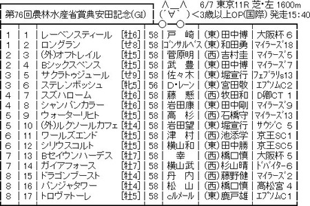 【競馬予想】[4]第76回安田記念(GⅠ) /2026 | 【競馬予想】[4]第76回安田記念(GⅠ) /2026 | やっちまった速報(画像05233835273061_2)