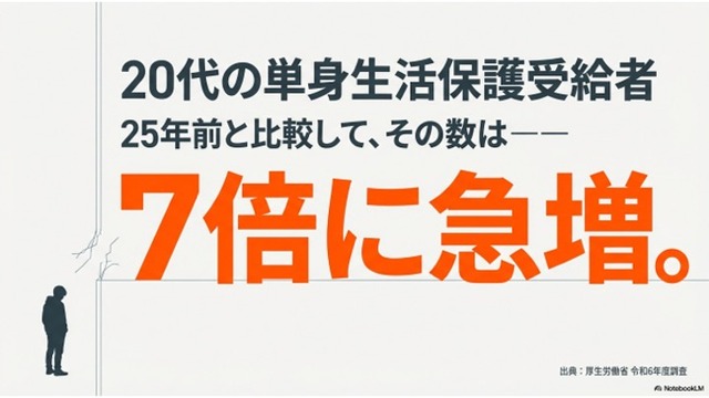 【悲報】Z世代の生活保護、他世代の6倍 | 【悲報】Z世代の生活保護、他世代の6倍 | 【悲報】Z世代の生活保護、他世代の6倍 | やっちまった速報(画像12014842756224_3)