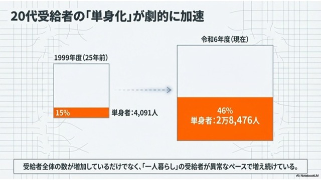 【悲報】Z世代の生活保護、他世代の6倍 | 【悲報】Z世代の生活保護、他世代の6倍 | 【悲報】Z世代の生活保護、他世代の6倍 | 【悲報】Z世代の生活保護、他世代の6倍 | やっちまった速報(画像12014843085716_4)