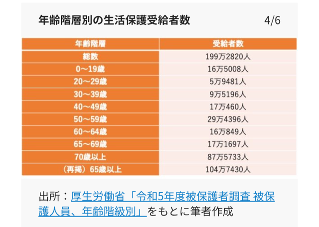 【悲報】Z世代の生活保護、他世代の6倍 | 【悲報】Z世代の生活保護、他世代の6倍 | 【悲報】Z世代の生活保護、他世代の6倍 | 【悲報】Z世代の生活保護、他世代の6倍 | 【悲報】Z世代の生活保護、他世代の6倍 | やっちまった速報(画像12014843400723_5)