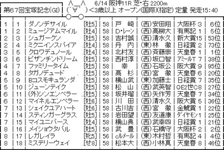 【競馬予想】[6]第67回宝塚記念(GⅠ) /2026 | 【競馬予想】[6]第67回宝塚記念(GⅠ) /2026 | やっちまった速報(画像13230846425058_2)