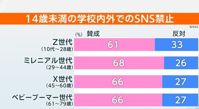 【朗報】イギリス、16歳未満のSNS使用禁止ｗｗｗｗｗｗｗｗｗｗｗｗｗｗｗｗｗｗｗｗｗｗｗｗｗｗｗｗｗｗ | 【朗報】イギリス、16歳未満のSNS使用禁止ｗｗｗｗｗｗｗｗｗｗｗｗｗｗｗｗｗｗｗｗｗｗｗｗｗｗｗｗｗｗ | やっちまった速報(画像16152836016650_2)