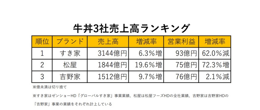 【悲報】吉野家さん、なぜか牛丼界最弱になる | 【悲報】吉野家さん、なぜか牛丼界最弱になる | やっちまった速報(画像18162846098105_2)