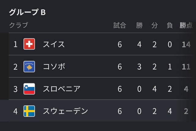 【実況振り返り】ワールドカップ 🇳🇱オランダ 5-1スウェーデン、オランダ圧勝 | 【実況振り返り】ワールドカップ 🇳🇱オランダ 5-1スウェーデン、オランダ圧勝 | 【実況振り返り】ワールドカップ 🇳🇱オランダ 5-1スウェーデン、オランダ圧勝 | 【実況振り返り】ワールドカップ 🇳🇱オランダ 5-1スウェーデン、オランダ圧勝 | やっちまった速報(画像21042922444204_4)