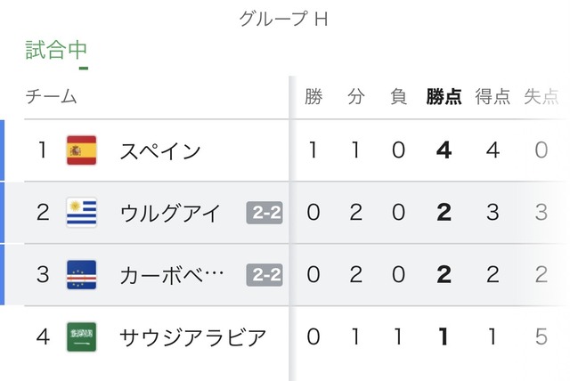 【グループH】ワールドカップ 🇺🇾ウルグアイ vs 🇨🇻カーボベルデ 2-2 で引き分け!ウルグアイ逝くwwwwwwwww | 【グループH】ワールドカップ 🇺🇾ウルグアイ vs 🇨🇻カーボベルデ 2-2 で引き分け!ウルグアイ逝くwwwwwwwww | 【グループH】ワールドカップ 🇺🇾ウルグアイ vs 🇨🇻カーボベルデ 2-2 で引き分け!ウルグアイ逝くwwwwwwwww | 【グループH】ワールドカップ 🇺🇾ウルグアイ vs 🇨🇻カーボベルデ 2-2 で引き分け!ウルグアイ逝くwwwwwwwww | やっちまった速報(画像22141908747583_4) 【グループH】ワールドカップ 🇺🇾ウルグアイ vs 🇨🇻カーボベルデ 2-2 で引き分け!ウルグアイ逝くwwwwwwwww | 【グループH】ワールドカップ 🇺🇾ウルグアイ vs 🇨🇻カーボベルデ 2-2 で引き分け!ウルグアイ逝くwwwwwwwww | 【グループH】ワールドカップ 🇺🇾ウルグアイ vs 🇨🇻カーボベルデ 2-2 で引き分け!ウルグアイ逝くwwwwwwwww | 【グループH】ワールドカップ 🇺🇾ウルグアイ vs 🇨🇻カーボベルデ 2-2 で引き分け!ウルグアイ逝くwwwwwwwww | やっちまった速報(画像22141908747583_4)
