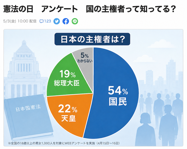 【悲報】日本人の46%、日本の主権者を総理大臣or天皇と回答wwwwwwwwwwww | 【悲報】日本人の46%、日本の主権者を総理大臣or天皇と回答wwwwwwwwwwww | やっちまった速報(画像23021851289101_2)