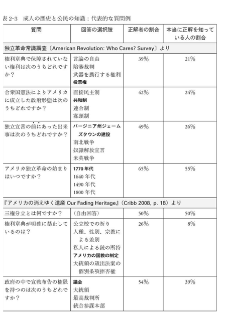 【悲報】日本人の46%、日本の主権者を総理大臣or天皇と回答wwwwwwwwwwww | 【悲報】日本人の46%、日本の主権者を総理大臣or天皇と回答wwwwwwwwwwww | 【悲報】日本人の46%、日本の主権者を総理大臣or天皇と回答wwwwwwwwwwww | 【悲報】日本人の46%、日本の主権者を総理大臣or天皇と回答wwwwwwwwwwww | 【悲報】日本人の46%、日本の主権者を総理大臣or天皇と回答wwwwwwwwwwww | 【悲報】日本人の46%、日本の主権者を総理大臣or天皇と回答wwwwwwwwwwww | やっちまった速報(画像23021852544262_6)