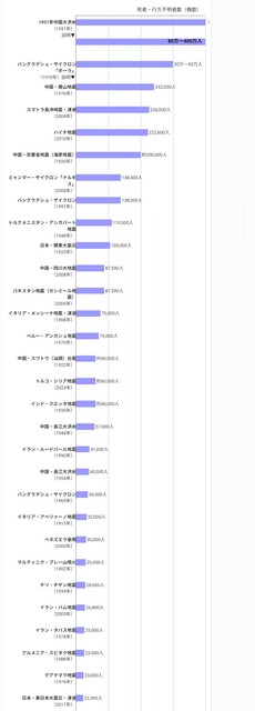 【悲報】ベネズエラ、大地震で1万人超死亡か | 【悲報】ベネズエラ、大地震で1万人超死亡か | やっちまった速報(画像26225356905031_2)