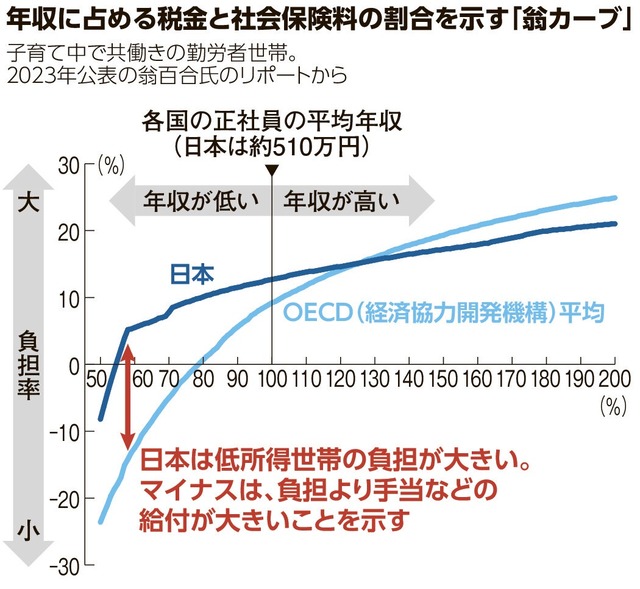 【？】国民民主玉木「年収500万1000万の人が一番生活が苦しい。助けるべきはここ」 | 【？】国民民主玉木「年収500万1000万の人が一番生活が苦しい。助けるべきはここ」 | 【？】国民民主玉木「年収500万1000万の人が一番生活が苦しい。助けるべきはここ」 | やっちまった速報(画像29111431574797_3)