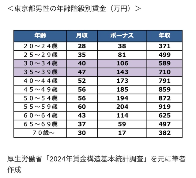 【？】国民民主玉木「年収500万1000万の人が一番生活が苦しい。助けるべきはここ」 | 【？】国民民主玉木「年収500万1000万の人が一番生活が苦しい。助けるべきはここ」 | 【？】国民民主玉木「年収500万1000万の人が一番生活が苦しい。助けるべきはここ」 | 【？】国民民主玉木「年収500万1000万の人が一番生活が苦しい。助けるべきはここ」 | 【？】国民民主玉木「年収500万1000万の人が一番生活が苦しい。助けるべきはここ」 | やっちまった速報(画像29111432200485_5)