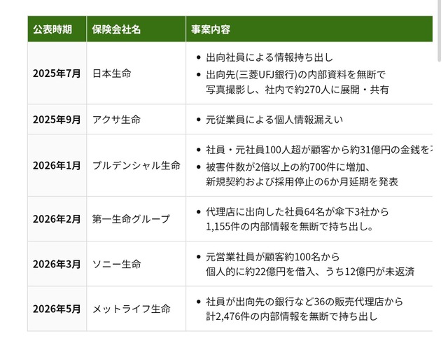 【悲報】アフラック、438万人の個人情報を流出wwwwwwwwwwwwwwwwww | 【悲報】アフラック、438万人の個人情報を流出wwwwwwwwwwwwwwwwww | やっちまった速報(画像01021415512439_2)