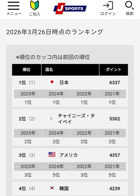 Xのサッカーファン「体脂肪率22%の大谷はサッカーやってたらJ2の控え、野球に逃げて正解だった」 | Xのサッカーファン「体脂肪率22%の大谷はサッカーやってたらJ2の控え、野球に逃げて正解だった」 | Xのサッカーファン「体脂肪率22%の大谷はサッカーやってたらJ2の控え、野球に逃げて正解だった」 | Xのサッカーファン「体脂肪率22%の大谷はサッカーやってたらJ2の控え、野球に逃げて正解だった」 | Xのサッカーファン「体脂肪率22%の大谷はサッカーやってたらJ2の控え、野球に逃げて正解だった」 | Xのサッカーファン「体脂肪率22%の大谷はサッカーやってたらJ2の控え、野球に逃げて正解だった」 | Xのサッカーファン「体脂肪率22%の大谷はサッカーやってたらJ2の控え、野球に逃げて正解だった」 | Xのサッカーファン「体脂肪率22%の大谷はサッカーやってたらJ2の控え、野球に逃げて正解だった」 | Xのサッカーファン「体脂肪率22%の大谷はサッカーやってたらJ2の控え、野球に逃げて正解だった」 | Xのサッカーファン「体脂肪率22%の大谷はサッカーやってたらJ2の控え、野球に逃げて正解だった」 | Xのサッカーファン「体脂肪率22%の大谷はサッカーやってたらJ2の控え、野球に逃げて正解だった」 | Xのサッカーファン「体脂肪率22%の大谷はサッカーやってたらJ2の控え、野球に逃げて正解だった」 | Xのサッカーファン「体脂肪率22%の大谷はサッカーやってたらJ2の控え、野球に逃げて正解だった」 | Xのサッカーファン「体脂肪率22%の大谷はサッカーやってたらJ2の控え、野球に逃げて正解だった」 | Xのサッカーファン「体脂肪率22%の大谷はサッカーやってたらJ2の控え、野球に逃げて正解だった」 | Xのサッカーファン「体脂肪率22%の大谷はサッカーやってたらJ2の控え、野球に逃げて正解だった」 | やっちまった速報(画像07224449005771_16)