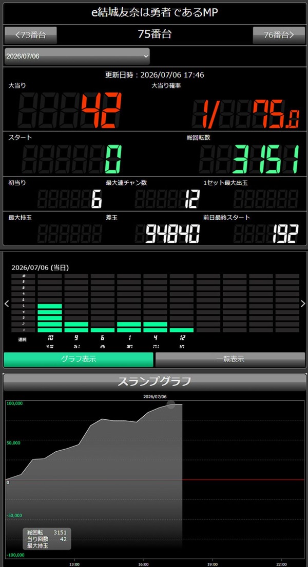 【新台】サンセイ「e結城友奈は勇者である 極限7500」5ch実戦感想＆評価まとめ！コンプリート報告多数！「出せそうな気がするし右打ち面白い」「一撃の瞬間に全てが詰まってる」等 | 【新台】サンセイ「e結城友奈は勇者である 極限7500」5ch実戦感想＆評価まとめ！コンプリート報告多数！「出せそうな気がするし右打ち面白い」「一撃の瞬間に全てが詰まってる」等 | やっちまった速報(画像09190530765199_2)