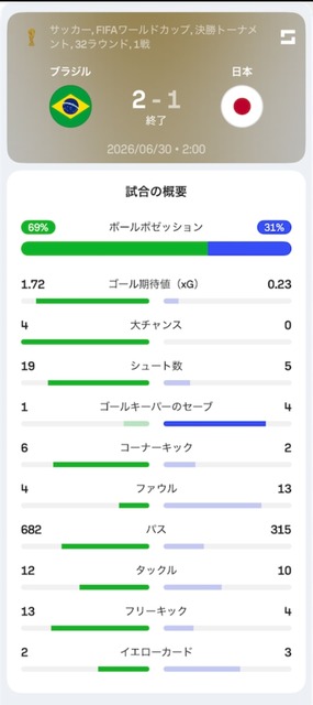 【悲報】日本代表、ブラジルの戦術変更に対して何も対策なく挑んでいたことがインタビューで判明する | 【悲報】日本代表、ブラジルの戦術変更に対して何も対策なく挑んでいたことがインタビューで判明する | 【悲報】日本代表、ブラジルの戦術変更に対して何も対策なく挑んでいたことがインタビューで判明する | 【悲報】日本代表、ブラジルの戦術変更に対して何も対策なく挑んでいたことがインタビューで判明する | 【悲報】日本代表、ブラジルの戦術変更に対して何も対策なく挑んでいたことがインタビューで判明する | 【悲報】日本代表、ブラジルの戦術変更に対して何も対策なく挑んでいたことがインタビューで判明する | 【悲報】日本代表、ブラジルの戦術変更に対して何も対策なく挑んでいたことがインタビューで判明する | 【悲報】日本代表、ブラジルの戦術変更に対して何も対策なく挑んでいたことがインタビューで判明する | 【悲報】日本代表、ブラジルの戦術変更に対して何も対策なく挑んでいたことがインタビューで判明する | 【悲報】日本代表、ブラジルの戦術変更に対して何も対策なく挑んでいたことがインタビューで判明する | 【悲報】日本代表、ブラジルの戦術変更に対して何も対策なく挑んでいたことがインタビューで判明する | 【悲報】日本代表、ブラジルの戦術変更に対して何も対策なく挑んでいたことがインタビューで判明する | 【悲報】日本代表、ブラジルの戦術変更に対して何も対策なく挑んでいたことがインタビューで判明する | 【悲報】日本代表、ブラジルの戦術変更に対して何も対策なく挑んでいたことがインタビューで判明する | 【悲報】日本代表、ブラジルの戦術変更に対して何も対策なく挑んでいたことがインタビューで判明する | 【悲報】日本代表、ブラジルの戦術変更に対して何も対策なく挑んでいたことがインタビューで判明する | やっちまった速報(画像10104432202631_16)