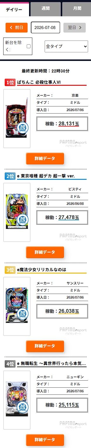 【新台】京楽「e必殺仕事人Ⅵ」5ch実戦感想＆評価まとめ！319で通常当たりでも時短100＆右6000ループはやっば強い！7月導入のパチンコ稼働でNo.1の滑り出し！ | 【新台】京楽「e必殺仕事人Ⅵ」5ch実戦感想＆評価まとめ！319で通常当たりでも時短100＆右6000ループはやっば強い！7月導入のパチンコ稼働でNo.1の滑り出し！ | やっちまった速報(10140433979864_2)