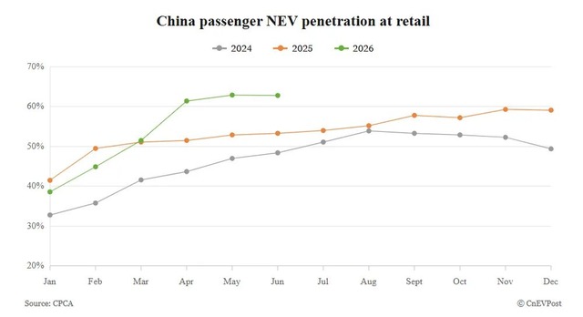 【悲報】中国市場、新車EV比率が過去最高の63%に到達。中国人「ガソリン車は老人しか乗ってないw」 | 【悲報】中国市場、新車EV比率が過去最高の63%に到達。中国人「ガソリン車は老人しか乗ってないw」 | 【悲報】中国市場、新車EV比率が過去最高の63%に到達。中国人「ガソリン車は老人しか乗ってないw」 | やっちまった速報(10204442350048_3)