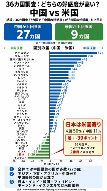 【悲報】中国、世界好感度で米国抜く | 【悲報】中国、世界好感度で米国抜く | やっちまった速報(18050449183225_2)
