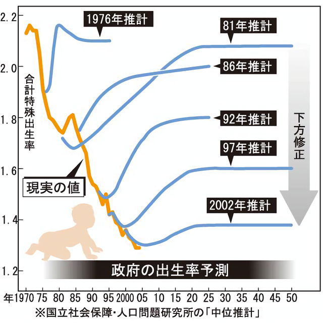 台湾、出生率が人類史上最低の0.69を記録wwwｗ | 台湾、出生率が人類史上最低の0.69を記録wwwｗ | やっちまった速報(19015454657680_2)