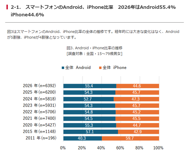 【朗報】国内のスマートフォンのシェア率、ついにAndroidが逆転ｗｗｗｗｗｗｗｗｗｗｗ | 【朗報】国内のスマートフォンのシェア率、ついにAndroidが逆転ｗｗｗｗｗｗｗｗｗｗｗ | 【朗報】国内のスマートフォンのシェア率、ついにAndroidが逆転ｗｗｗｗｗｗｗｗｗｗｗ | 【朗報】国内のスマートフォンのシェア率、ついにAndroidが逆転ｗｗｗｗｗｗｗｗｗｗｗ | 【朗報】国内のスマートフォンのシェア率、ついにAndroidが逆転ｗｗｗｗｗｗｗｗｗｗｗ | やっちまった速報(21025534952741_5)