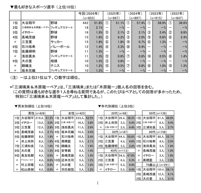 【悲報】りくりゅうペア、なぜか引退後も同居継続 | 【悲報】りくりゅうペア、なぜか引退後も同居継続 | 【悲報】りくりゅうペア、なぜか引退後も同居継続 | 【悲報】りくりゅうペア、なぜか引退後も同居継続 | 【悲報】りくりゅうペア、なぜか引退後も同居継続 | 【悲報】りくりゅうペア、なぜか引退後も同居継続 | 【悲報】りくりゅうペア、なぜか引退後も同居継続 | 【悲報】りくりゅうペア、なぜか引退後も同居継続 | 【悲報】りくりゅうペア、なぜか引退後も同居継続 | 【悲報】りくりゅうペア、なぜか引退後も同居継続 | 【悲報】りくりゅうペア、なぜか引退後も同居継続 | 【悲報】りくりゅうペア、なぜか引退後も同居継続 | 【悲報】りくりゅうペア、なぜか引退後も同居継続 | 【悲報】りくりゅうペア、なぜか引退後も同居継続 | 【悲報】りくりゅうペア、なぜか引退後も同居継続 | 【悲報】りくりゅうペア、なぜか引退後も同居継続 | 【悲報】りくりゅうペア、なぜか引退後も同居継続 | 【悲報】りくりゅうペア、なぜか引退後も同居継続 | やっちまった速報(21045537971222_18)