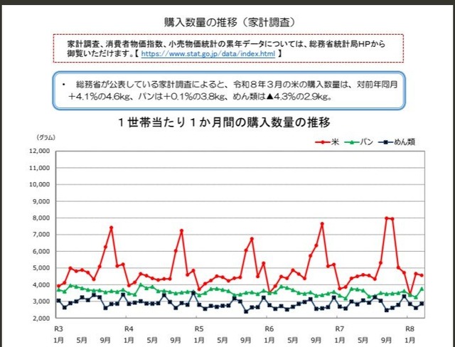【悲報】米農家「もうお米が安くなりすぎ。これなら廃業した方がマシです」　なんでお前ら米買わんの？ | 【悲報】米農家「もうお米が安くなりすぎ。これなら廃業した方がマシです」　なんでお前ら米買わんの？ | やっちまった速報(25083532460169_2)