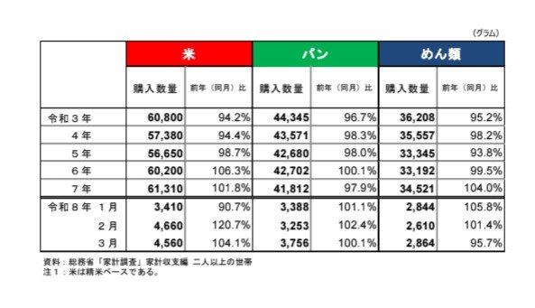 【悲報】米農家「もうお米が安くなりすぎ。これなら廃業した方がマシです」　なんでお前ら米買わんの？ | 【悲報】米農家「もうお米が安くなりすぎ。これなら廃業した方がマシです」　なんでお前ら米買わんの？ | 【悲報】米農家「もうお米が安くなりすぎ。これなら廃業した方がマシです」　なんでお前ら米買わんの？ | 【悲報】米農家「もうお米が安くなりすぎ。これなら廃業した方がマシです」　なんでお前ら米買わんの？ | 【悲報】米農家「もうお米が安くなりすぎ。これなら廃業した方がマシです」　なんでお前ら米買わんの？ | 【悲報】米農家「もうお米が安くなりすぎ。これなら廃業した方がマシです」　なんでお前ら米買わんの？ | 【悲報】米農家「もうお米が安くなりすぎ。これなら廃業した方がマシです」　なんでお前ら米買わんの？ | 【悲報】米農家「もうお米が安くなりすぎ。これなら廃業した方がマシです」　なんでお前ら米買わんの？ | やっちまった速報(25083534651222_8)
