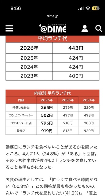 【悲報】日本人のランチ代、443円で過去最高額wwwwwwwwwwwww | 【悲報】日本人のランチ代、443円で過去最高額wwwwwwwwwwwww | やっちまった速報(26083509512632_2)