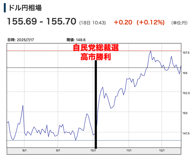 すまん昨日ドル円157円台タッチしたはずなのにもう161円向かってるんやが | すまん昨日ドル円157円台タッチしたはずなのにもう161円向かってるんやが | やっちまった速報(01013534848670_2)