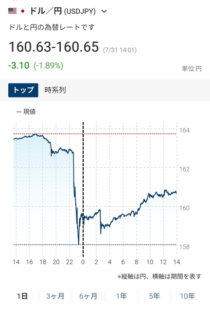 すまん昨日ドル円157円台タッチしたはずなのにもう161円向かってるんやが | すまん昨日ドル円157円台タッチしたはずなのにもう161円向かってるんやが | すまん昨日ドル円157円台タッチしたはずなのにもう161円向かってるんやが | やっちまった速報(01013535168902_3)